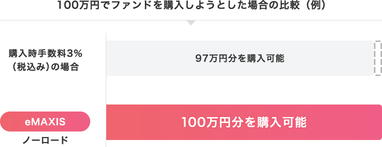 100万円でファンドを購入しようとした場合の比較（例）