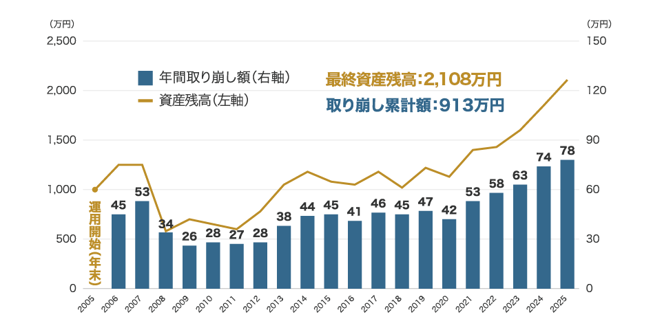 1,000万円を一括で投資し、資産残高を年4％ずつ取り崩しながら20年間運用した場合のシミュレーション（指数ベース）
