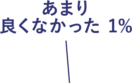 あまり良くなかった 1%
