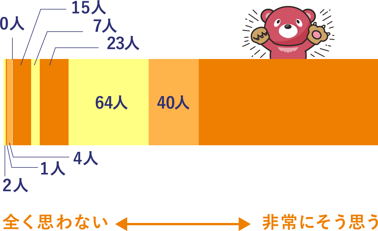 eMAXISシリーズを友人や同僚に薦めたいと思いますか？のグラフ