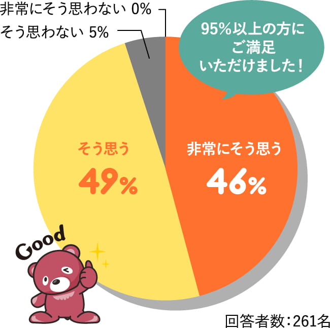 95％以上の方にご満足いただけました！