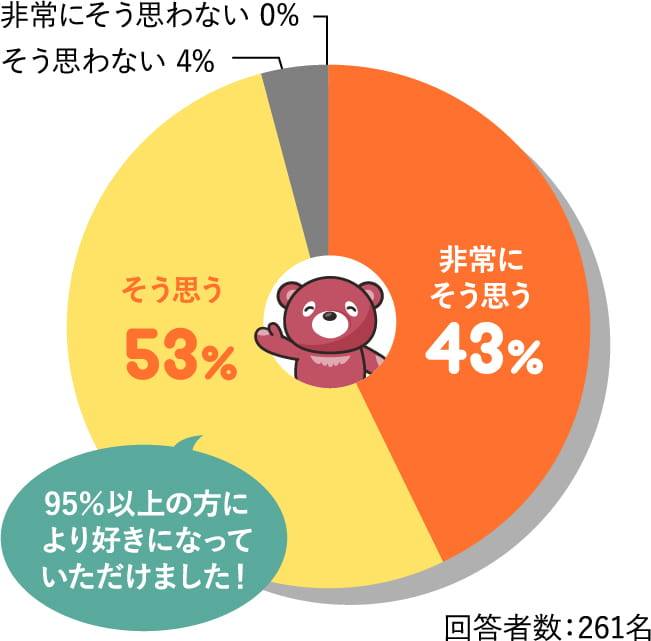 95％以上の方により好きになっていただけました！