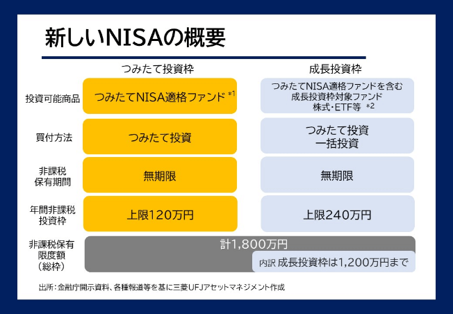 新しいNISAの概要