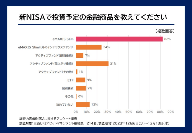 新NISAで投資予定の金融商品