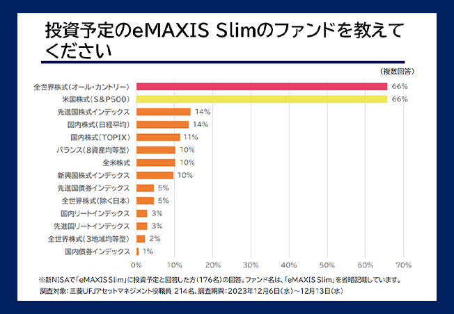 投資予定のeMAXIS Slimのファンド