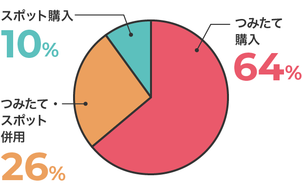 スポット購入10% つみたて·スポット併用26% つみたて購入64%