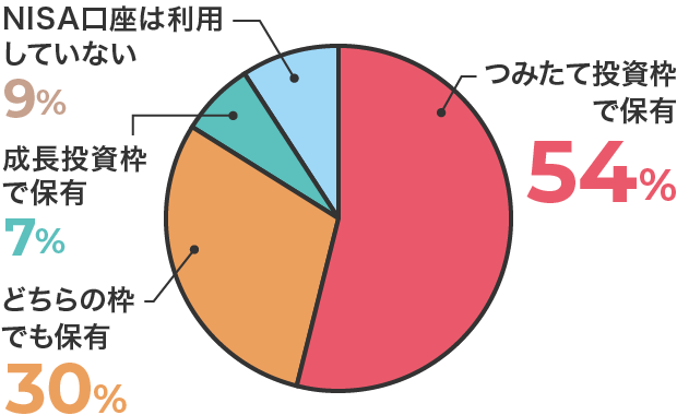 NISA口座は利用していない9% 成長投資枠で保有7% どちらの枠でも保有30% つみたて投資枠で保有54%