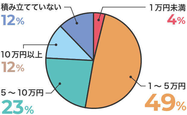 積み立てていない12% 10万円以上12% 5~10万円23% 1万円未満4% 1~5万円49%