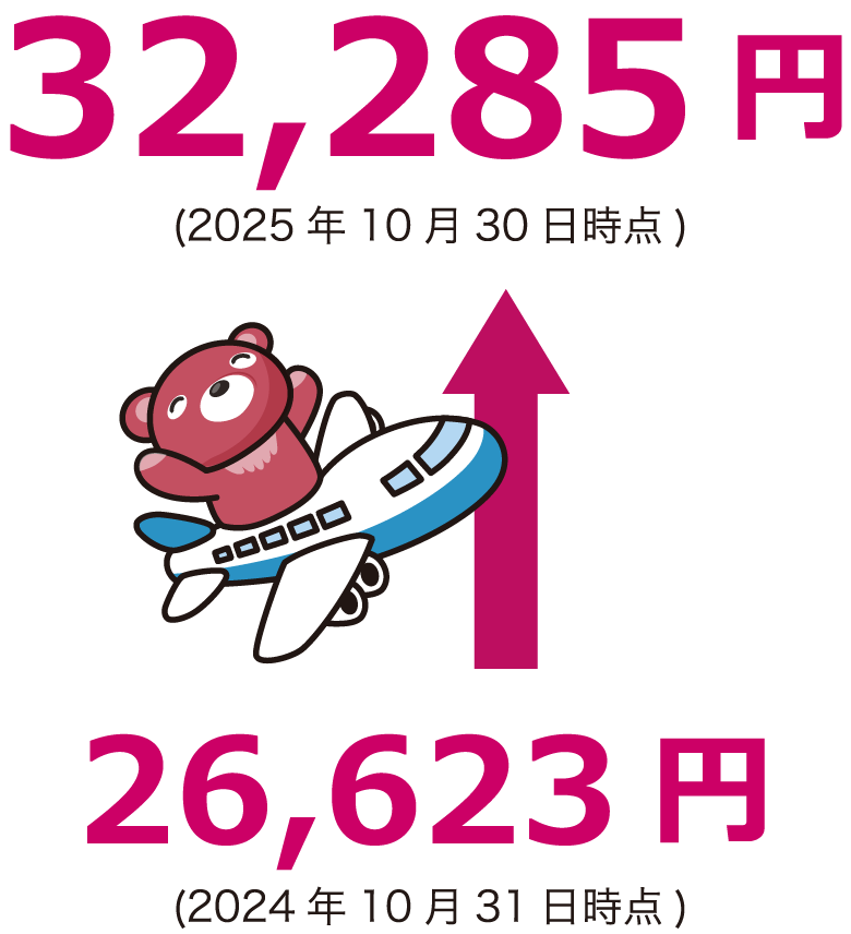 26,623円(2024年10月31日時点)　→　32,285円(2025年10月30日時点)